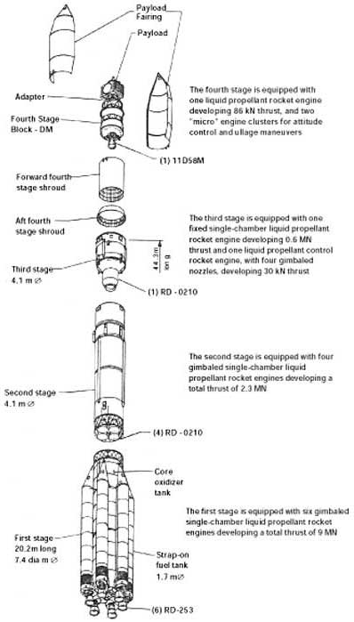Proton M