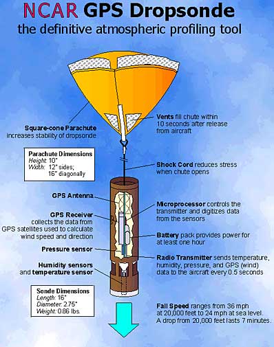 Dropsonde