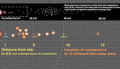 Distances