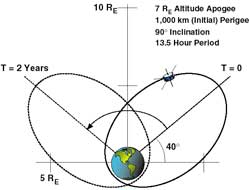 Image orbit