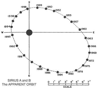 Orbit chart