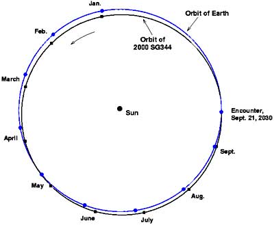 Orbits