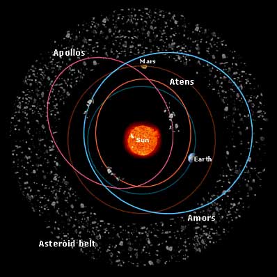 Orbits