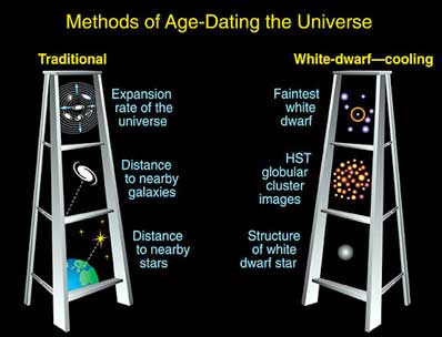Age