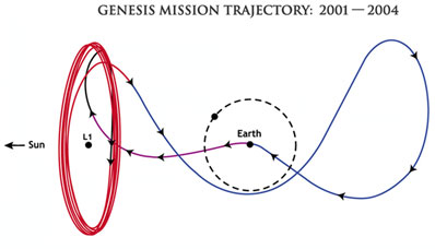 Genesis