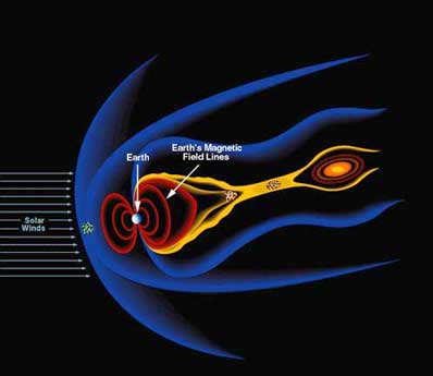 Magnetosphere